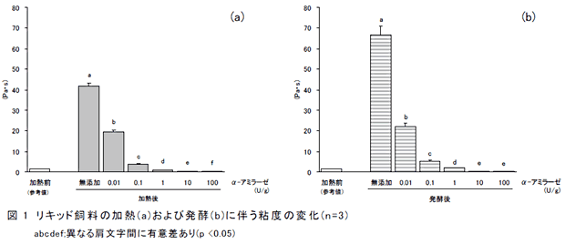 図1 リキッド飼料の加熱(a )および発酵(b)に伴う粘度の変化(n = 3 )