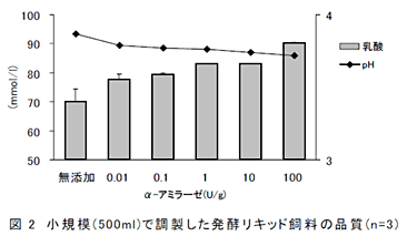 図2 小規模(5 0 0ml )で調製した発酵リキッド飼料の品質(n = 3 )