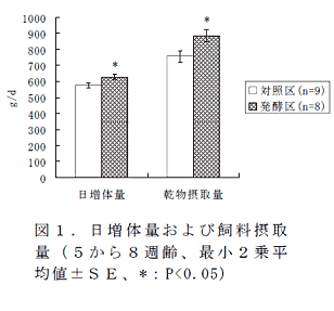 図1 . 日増体量および飼料摂取量