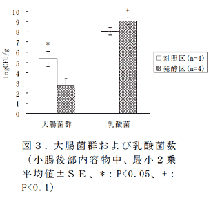 図3 .大腸菌群および乳酸菌数