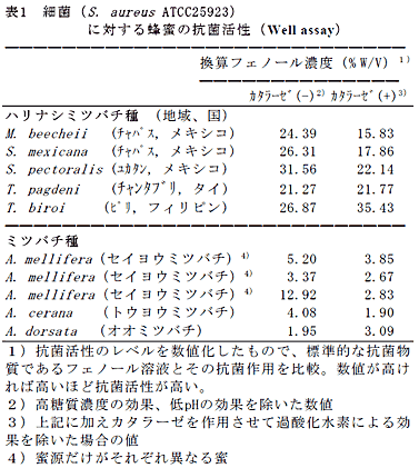 表1 細菌(S. aureus ATCC25923)に対する蜂蜜の抗菌活性(Well assay)