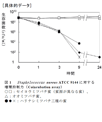 図1 Staphylococcus aureus ATCC 9144 に対する増殖抑制力(Coincubation assay)