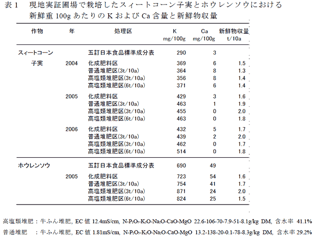 表1 現地実証圃場で栽培したスィートコーン子実とホウレンソウにおける新鮮重100g あたりのK およびCa 含量と新鮮物収量