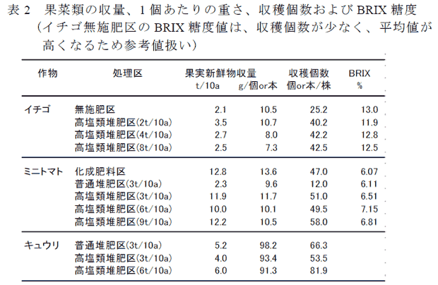 表2 果菜類の収量、1 個あたりの重さ、収穫個数およびBRIX 糖度