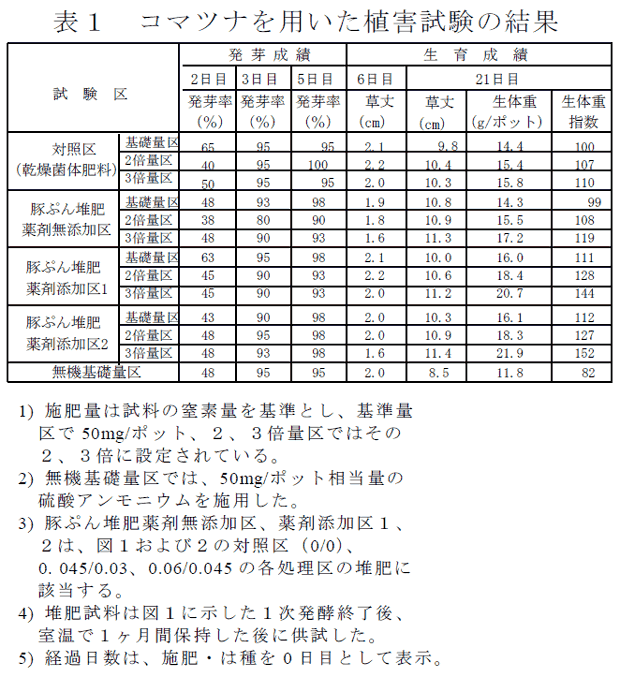 表1 コマツナを用いた植害試験の結果