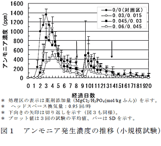 図1 アンモニア発生濃度の推移(小規模試験)