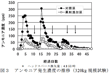 図3 アンモニア発生濃度の推移(320kg 規模試験)