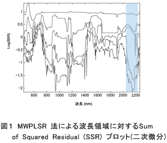 図1 MWPLSR 法による波長領域に対するSum of Squared Residual (SSR) プロット(二次微分)