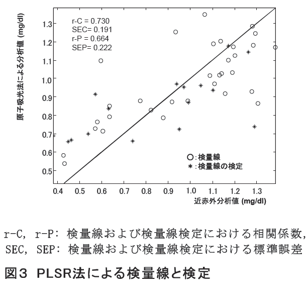 図3 PLSR法による検量線と検定