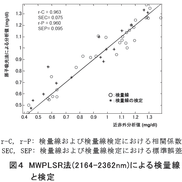 図4 MWPLSR法(2164-2362nm)による検量線と検定