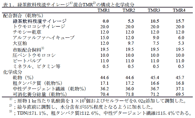 表1.緑茶飲料残渣サイレージ1)混合TMR2)の構成と化学成分