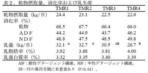 表2.乾物摂取量、消化率および乳生産