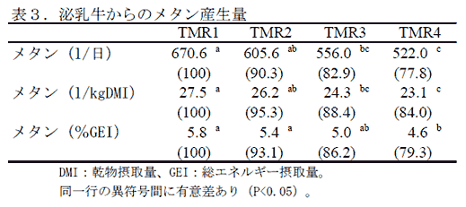 表3.泌乳牛からのメタン産生量