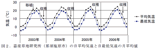 図2.畜産草地研究所(那須塩原市)の日平均気温と日最低気温の月平均値