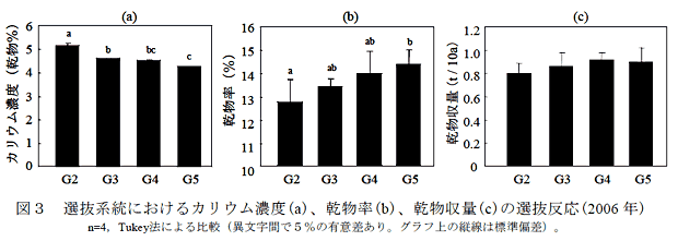 図3 選抜系統におけるカリウム濃度(a)、乾物率(b)、乾物収量(c)の選抜反応(2006 年)