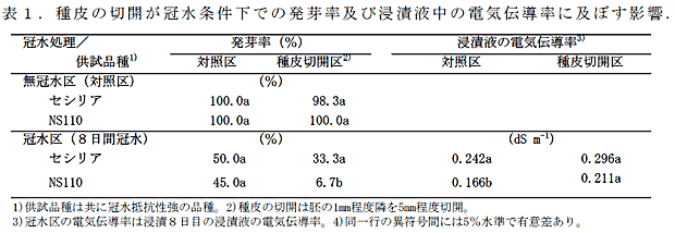 表1 .種皮の切開が冠水条件下での発芽率及び浸漬液中の電気伝導率に及ぼす影響.