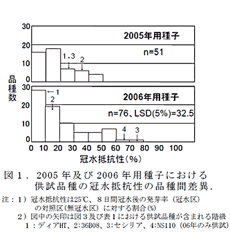 図1.2005 年及び2006 年用種子における供試品種の冠水抵抗性の品種間差異.