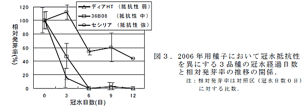 図3 .2006 年用種子において冠水抵抗性を異にする3 品種の冠水経過日数と相対発芽率の推移の関係.