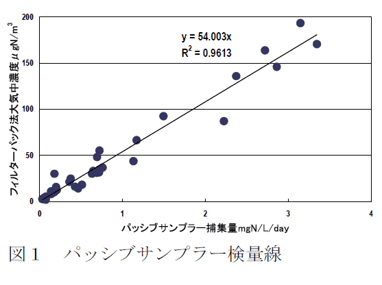 図1 パッシブサンプラー検量線