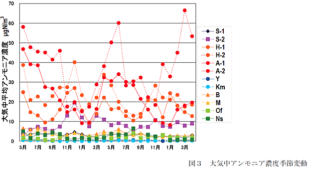 図3 大気中アンモニア濃度季節変動