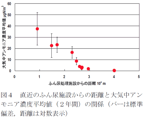図4 直近のふん尿施設からの距離と大気中アンモニア濃度平均値(2年間)の関係