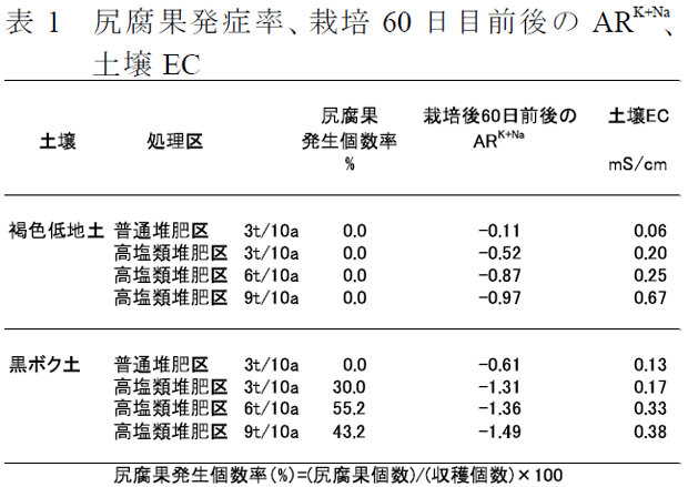 表1 尻腐果発症率、栽培60 日目前後のARK+Na、土壌EC