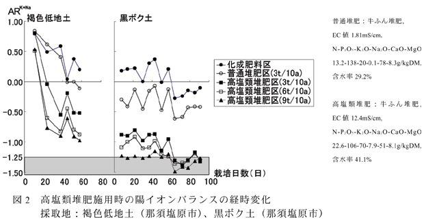 図2 高塩類堆肥施用時の陽イオンバランスの経時変化