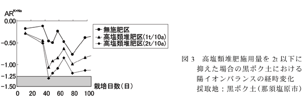 図3 高塩類堆肥施用量を2t 以下に抑えた場合の黒ボク土における陽イオンバランスの経時変化