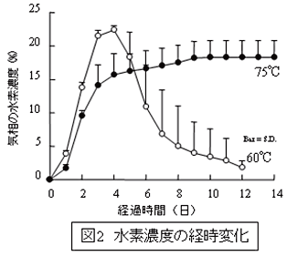 図2 水素濃度の経時変化