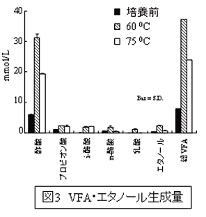 図3 VFA・エタノール生成量