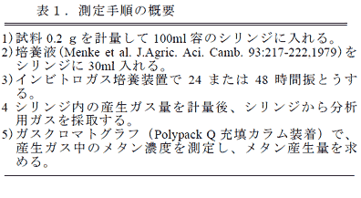 表1.測定手順の概要