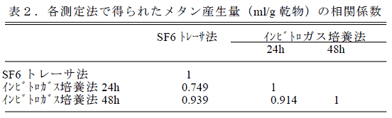 表2.各測定法で得られたメタン産生量(ml/g 乾物)の相関係数