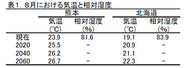 表1.8月における気温と相対湿度