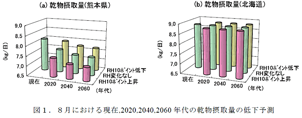 図1.8月における現在,2020,2040,2060 年代の乾物摂取量の低下予測