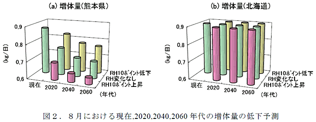 図2.8月における現在,2020,2040,2060 年代の増体量の低下予測