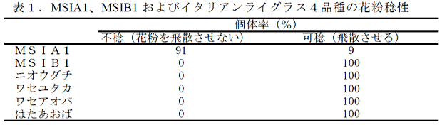 表1.MSIA1、MSIB1 およびイタリアンライグラス4品種の花粉稔性