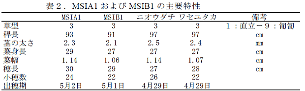 表2.MSIA1 およびMSIB1 の主要特性