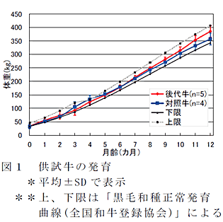 図1 供試牛の発育