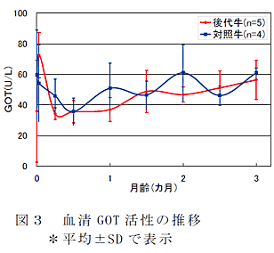 図3 血清GOT 活性の推移