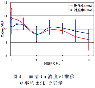 図4 血清Ca 濃度の推移