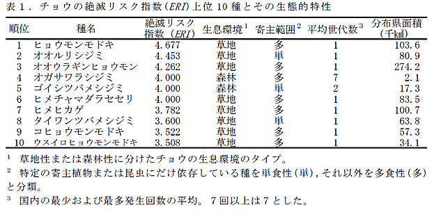 表1 .チョウの絶滅リスク指数(ERI )上位10 種とその生態的特性