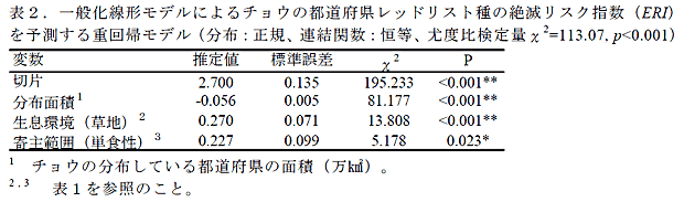 表2.一般化線形モデルによるチョウの都道府県レッドリスト種の絶滅リスク指数(ERI)を予測する重回帰モデル