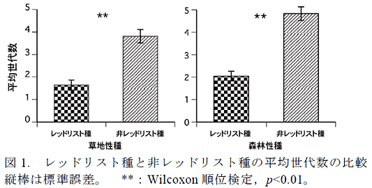 図1. レッドリスト種と非レッドリスト種の平均世代数の比較