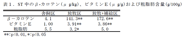 表1. 中ST のβ-カロテン(μ g/kg)、ビタミンE(μ g/g)および粗脂肪含量(g/100g)