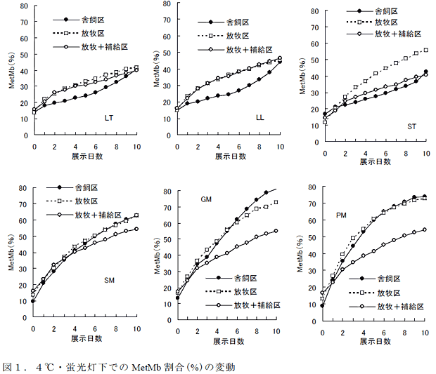 図1.4°C・蛍光灯下でのMetMb 割合(%)の変動