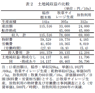 表2 土地純収益の比較