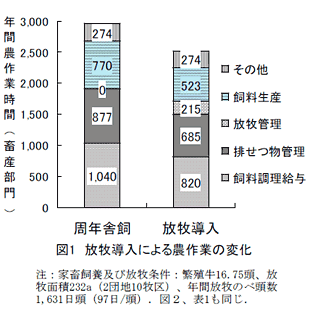 図1 放牧導入による農作業の変化