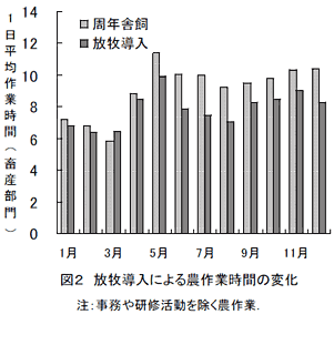 図2 放牧導入による農作業時間の変化