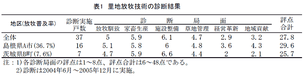 表1 里地放牧技術の診断結果