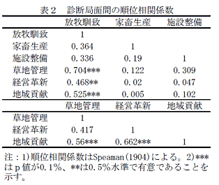 表2 診断局面間の順位相関係数